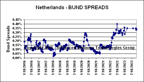 Netherlands Bund Spreads